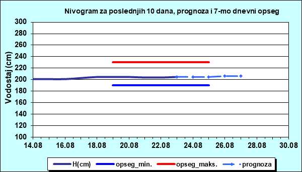 Nivogram za poslednjih 10 dana, prognoza i opseg
