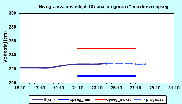 Nivogram za poslednjih 10 dana, prognoza i opseg