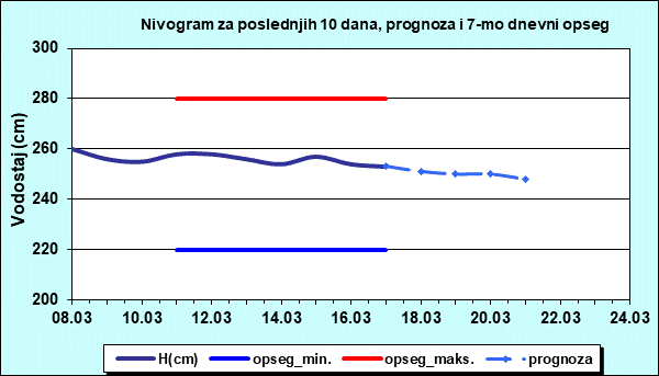 Nivogram za poslednjih 10 dana, prognoza i opseg