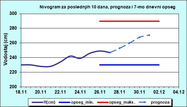 Nivogram za poslednjih 10 dana, prognoza i opseg