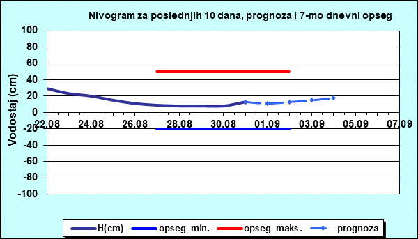 Nivogram za poslednjih 10 dana, prognoza i opseg