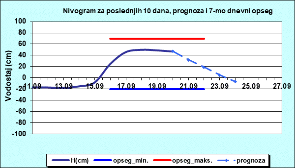 Nivogram za poslednjih 10 dana, prognoza i opseg