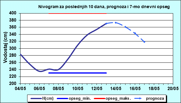 Nivogram za poslednjih 10 dana, prognoza i opseg