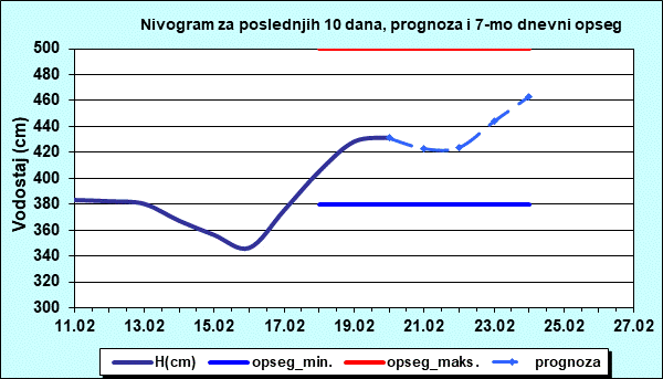 Nivogram za poslednjih 10 dana, prognoza i opseg