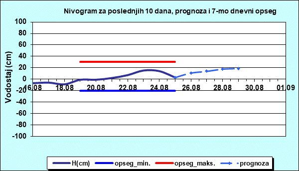 Nivogram za poslednjih 10 dana, prognoza i opseg
