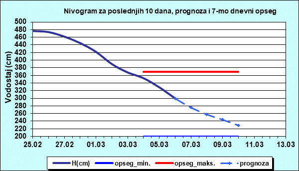 Nivogram za poslednjih 10 dana, prognoza i opseg