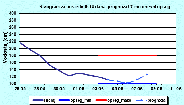 Nivogram za poslednjih 10 dana, prognoza i opseg