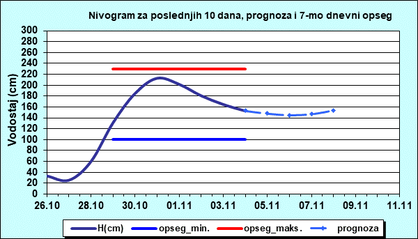 Nivogram za poslednjih 10 dana, prognoza i opseg