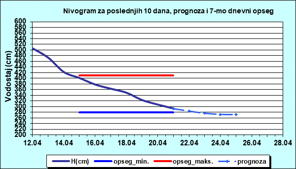 Nivogram za poslednjih 10 dana, prognoza i opseg