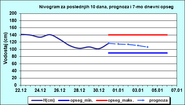 Nivogram za poslednjih 10 dana, prognoza i opseg