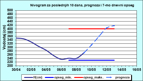 Nivogram za poslednjih 10 dana, prognoza i opseg