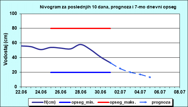 Nivogram za poslednjih 10 dana, prognoza i opseg