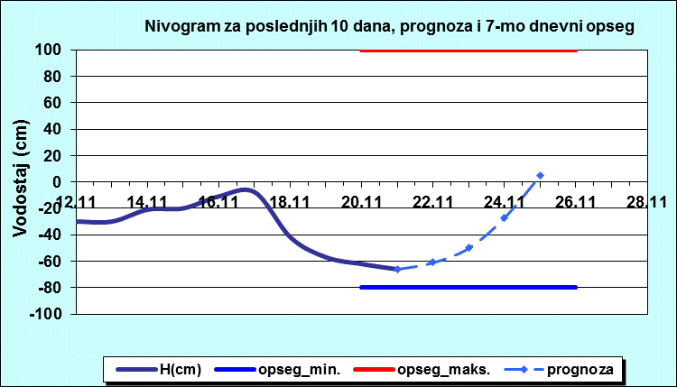 Nivogram za poslednjih 10 dana, prognoza i opseg