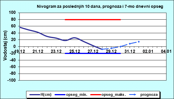 Nivogram za poslednjih 10 dana, prognoza i opseg