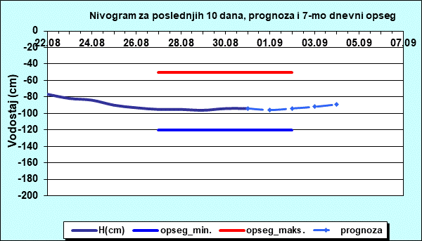 Nivogram za poslednjih 10 dana, prognoza i opseg