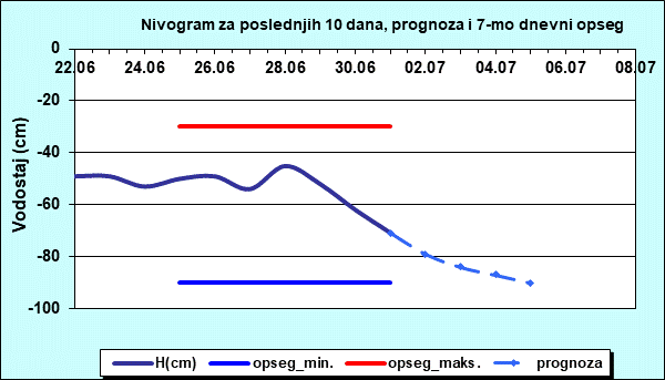 Nivogram za poslednjih 10 dana, prognoza i opseg