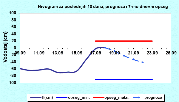 Nivogram za poslednjih 10 dana, prognoza i opseg