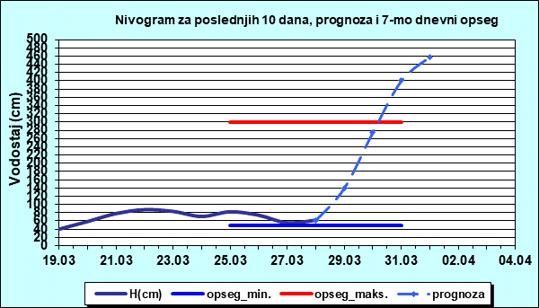 Nivogram za poslednjih 10 dana, prognoza i opseg