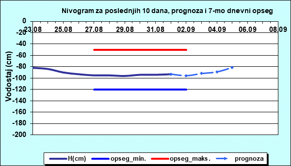 Nivogram za poslednjih 10 dana, prognoza i opseg