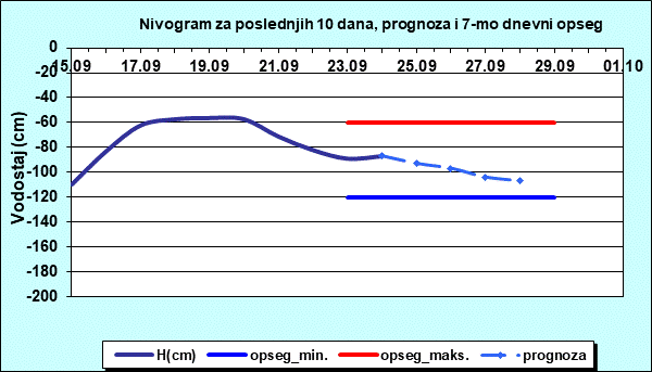 Nivogram za poslednjih 10 dana, prognoza i opseg