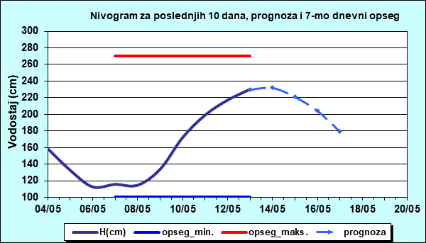 Nivogram za poslednjih 10 dana, prognoza i opseg