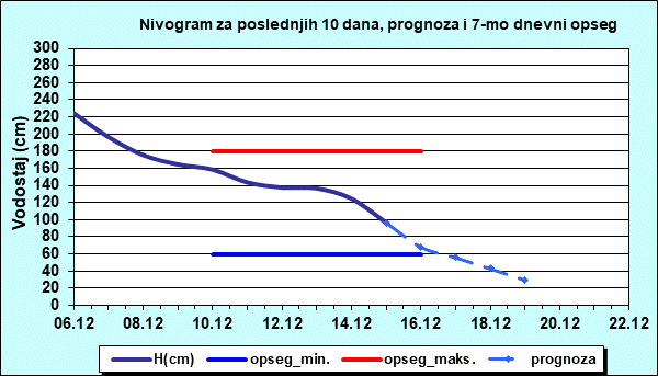 Nivogram za poslednjih 10 dana, prognoza i opseg