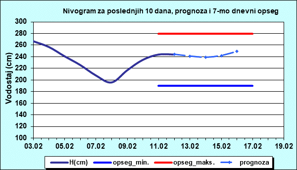 Nivogram za poslednjih 10 dana, prognoza i opseg