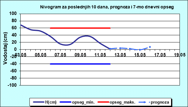 Nivogram za poslednjih 10 dana, prognoza i opseg