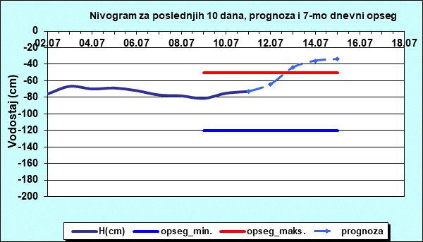 Nivogram za poslednjih 10 dana, prognoza i opseg