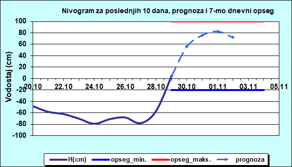 Nivogram za poslednjih 10 dana, prognoza i opseg
