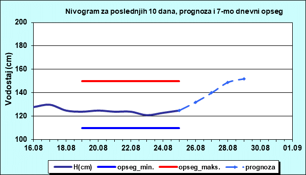 Nivogram za poslednjih 10 dana, prognoza i opseg