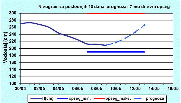 Nivogram za poslednjih 10 dana, prognoza i opseg