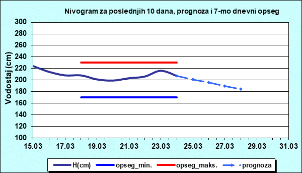 Nivogram za poslednjih 10 dana, prognoza i opseg