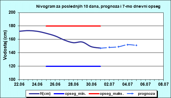 Nivogram za poslednjih 10 dana, prognoza i opseg