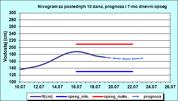 Nivogram za poslednjih 10 dana, prognoza i opseg