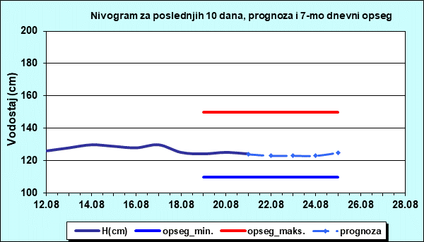 Nivogram za poslednjih 10 dana, prognoza i opseg
