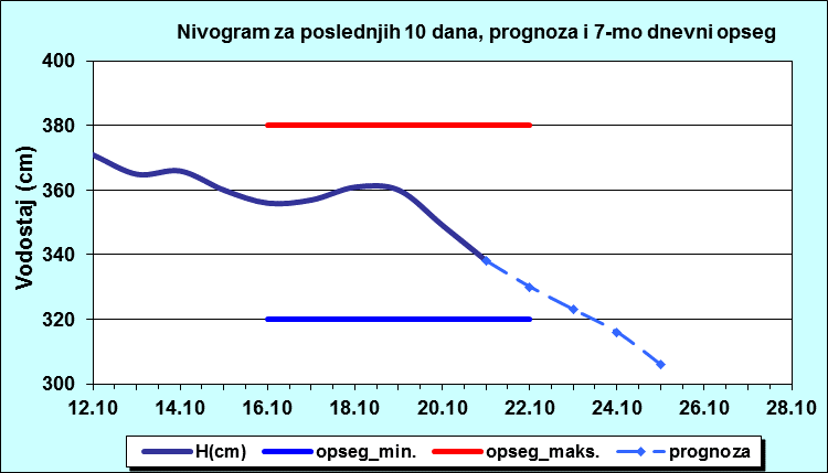 Nivogram za poslednjih 10 dana, prognoza i opseg