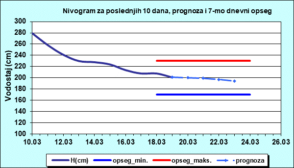 Nivogram za poslednjih 10 dana, prognoza i opseg