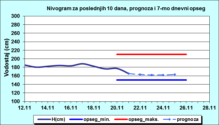 Nivogram za poslednjih 10 dana, prognoza i opseg