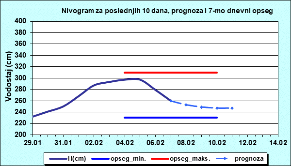 Nivogram za poslednjih 10 dana, prognoza i opseg