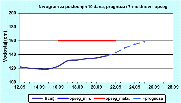 Nivogram za poslednjih 10 dana, prognoza i opseg