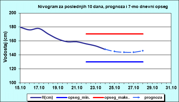 Nivogram za poslednjih 10 dana, prognoza i opseg