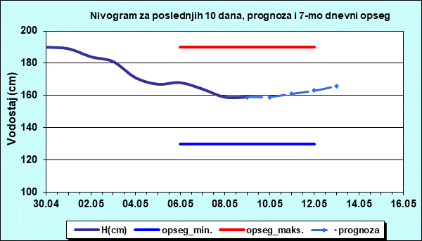 Nivogram za poslednjih 10 dana, prognoza i opseg