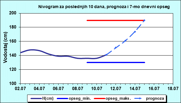 Nivogram za poslednjih 10 dana, prognoza i opseg