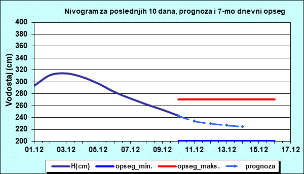 Nivogram za poslednjih 10 dana, prognoza i opseg