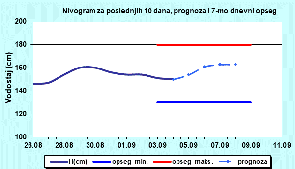 Nivogram za poslednjih 10 dana, prognoza i opseg