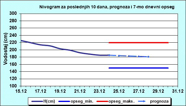 Nivogram za poslednjih 10 dana, prognoza i opseg