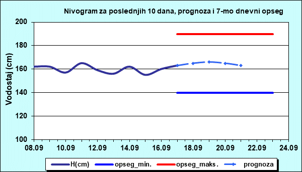 Nivogram za poslednjih 10 dana, prognoza i opseg