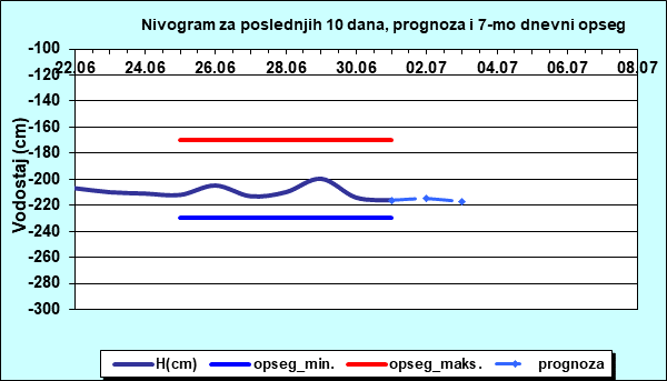Nivogram za poslednjih 10 dana, prognoza i opseg