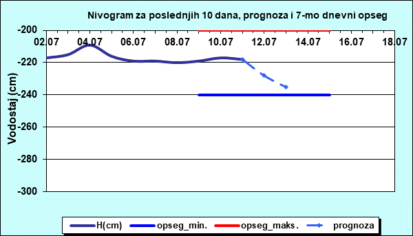 Nivogram za poslednjih 10 dana, prognoza i opseg